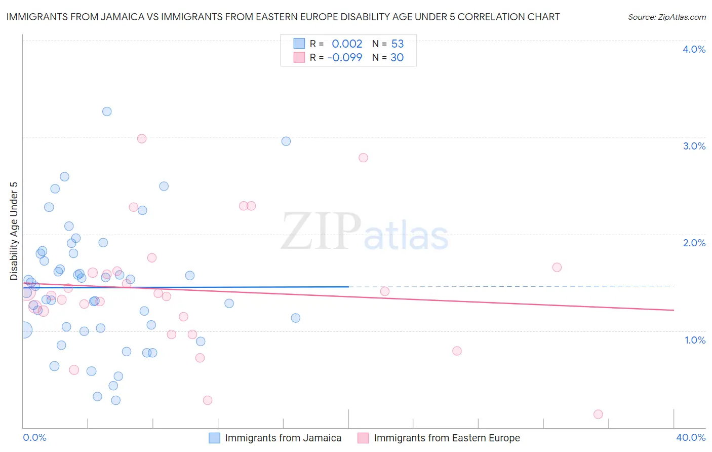 Immigrants from Jamaica vs Immigrants from Eastern Europe Disability Age Under 5