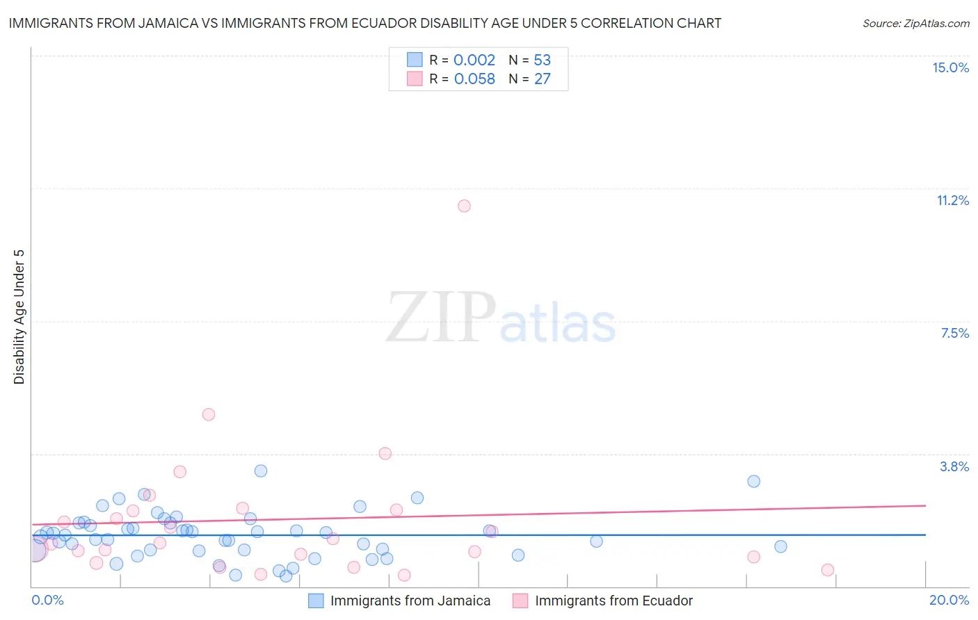 Immigrants from Jamaica vs Immigrants from Ecuador Disability Age Under 5