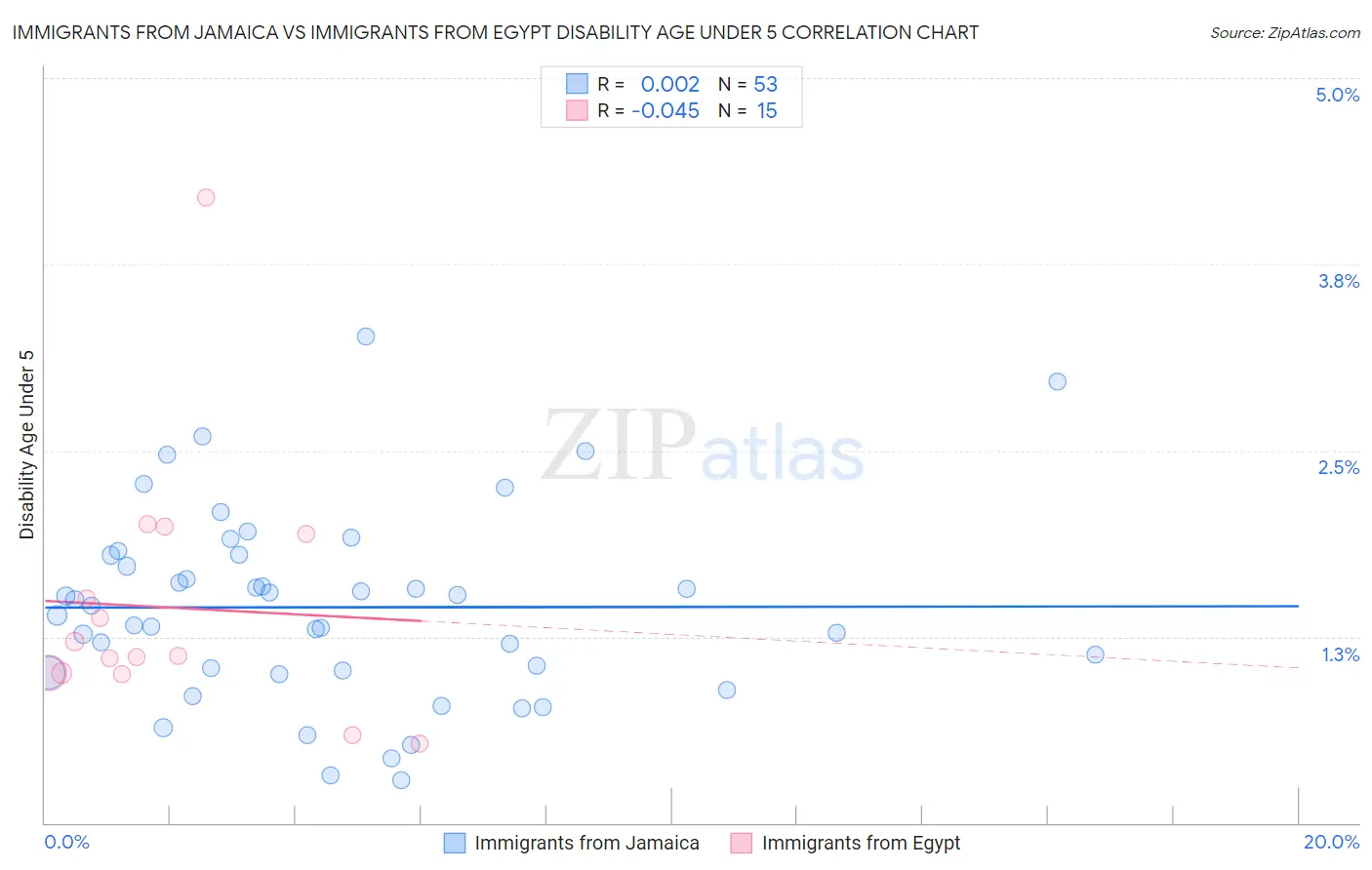 Immigrants from Jamaica vs Immigrants from Egypt Disability Age Under 5