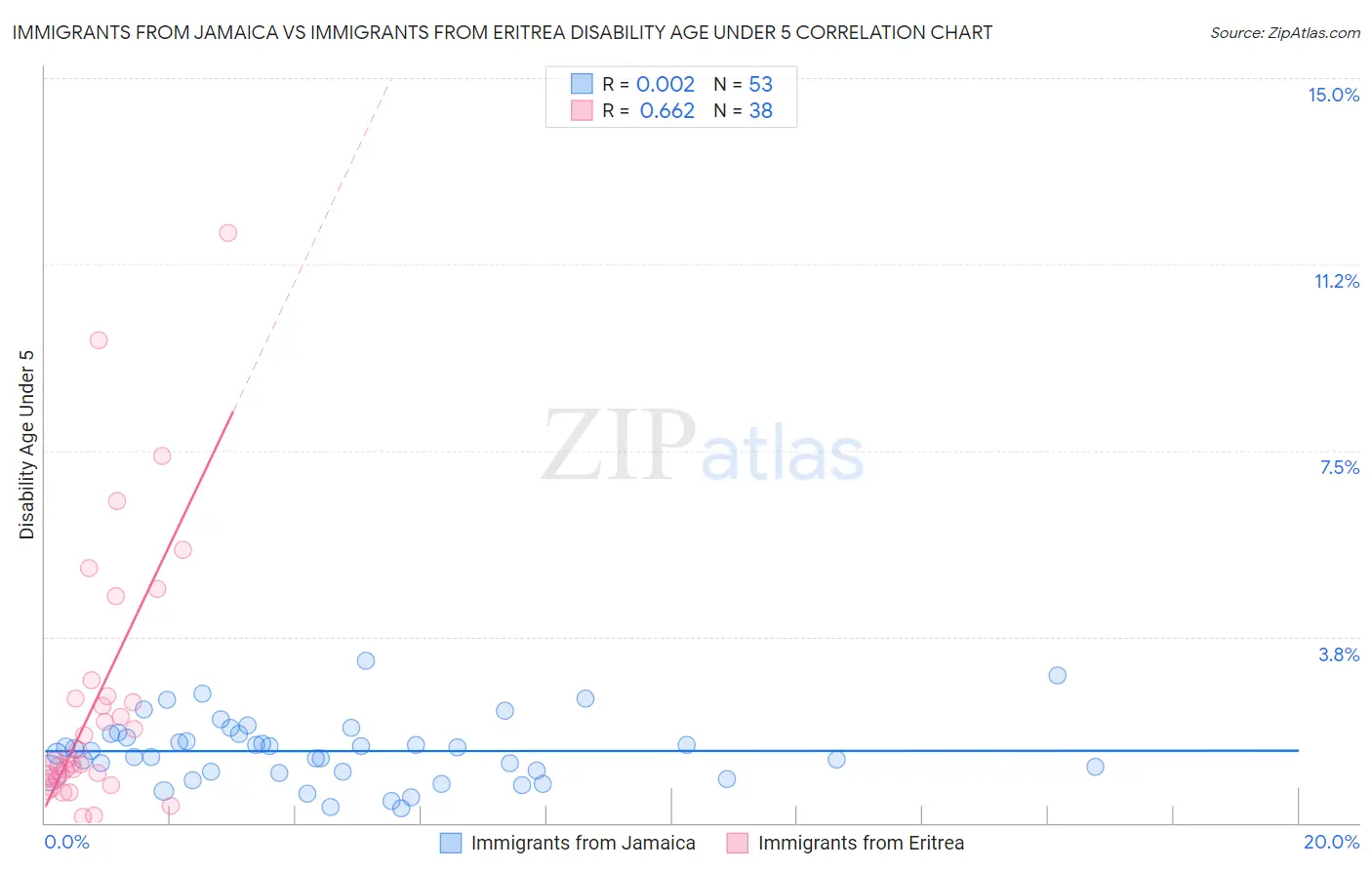 Immigrants from Jamaica vs Immigrants from Eritrea Disability Age Under 5