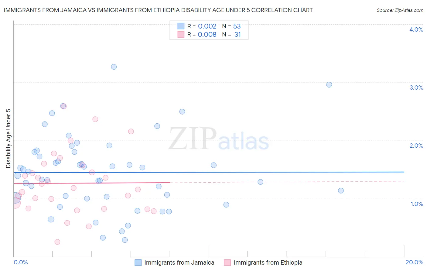 Immigrants from Jamaica vs Immigrants from Ethiopia Disability Age Under 5