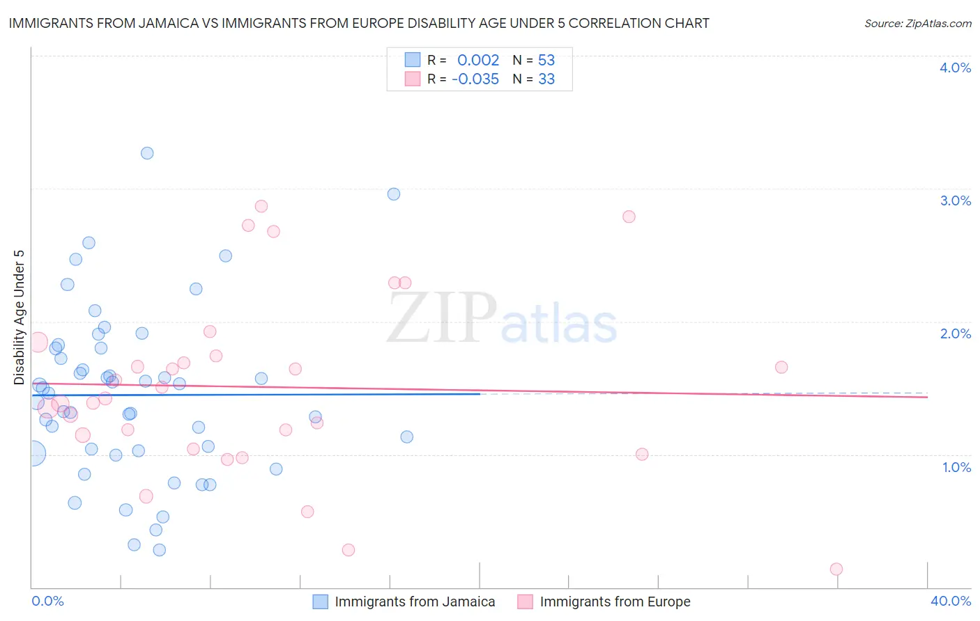 Immigrants from Jamaica vs Immigrants from Europe Disability Age Under 5