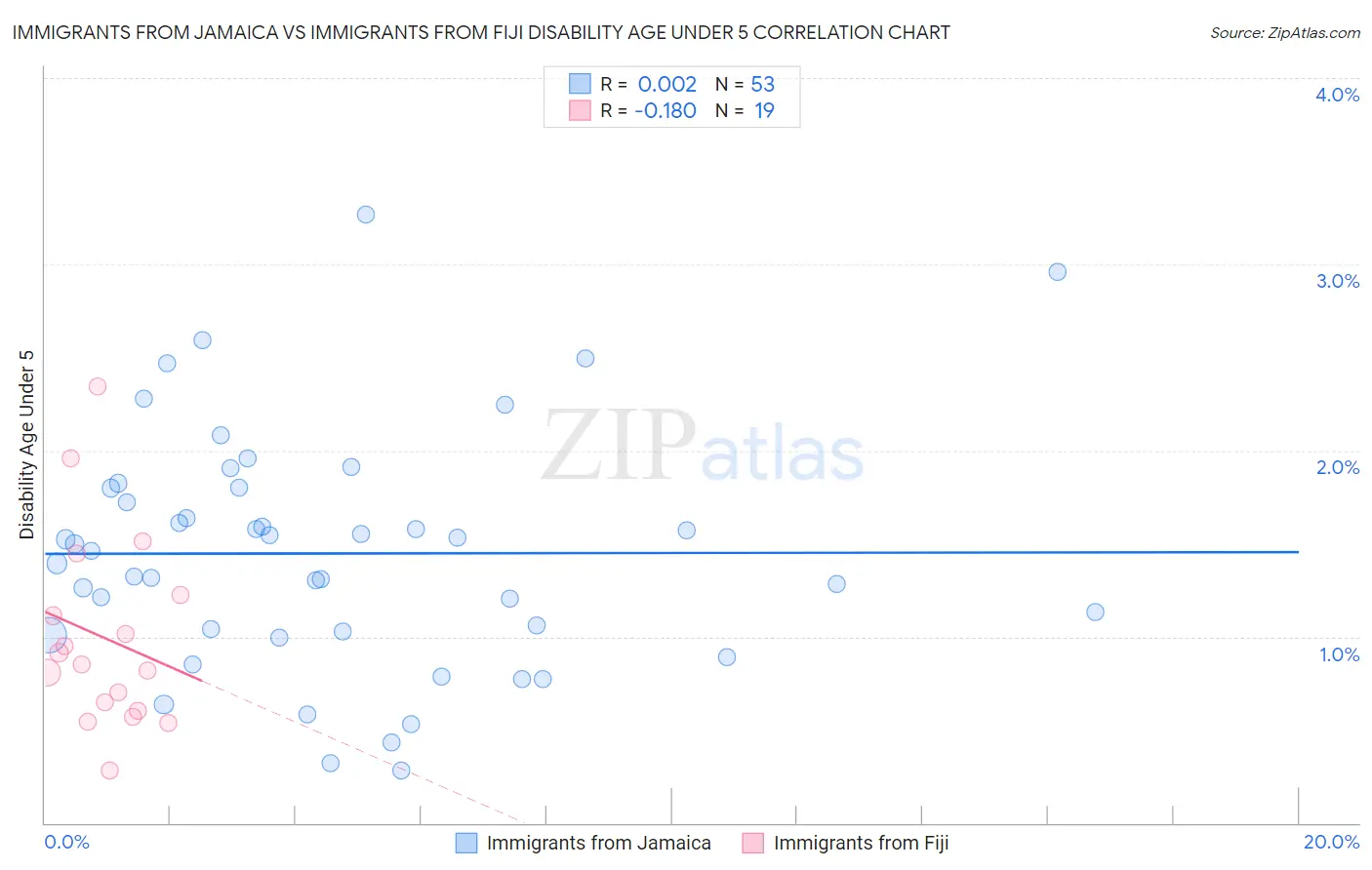 Immigrants from Jamaica vs Immigrants from Fiji Disability Age Under 5