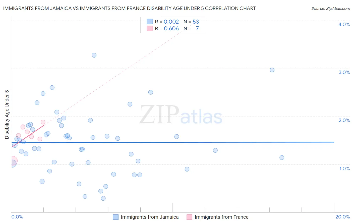 Immigrants from Jamaica vs Immigrants from France Disability Age Under 5