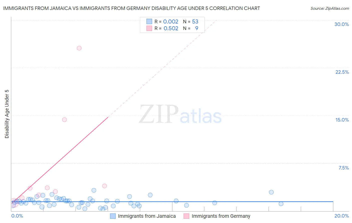 Immigrants from Jamaica vs Immigrants from Germany Disability Age Under 5