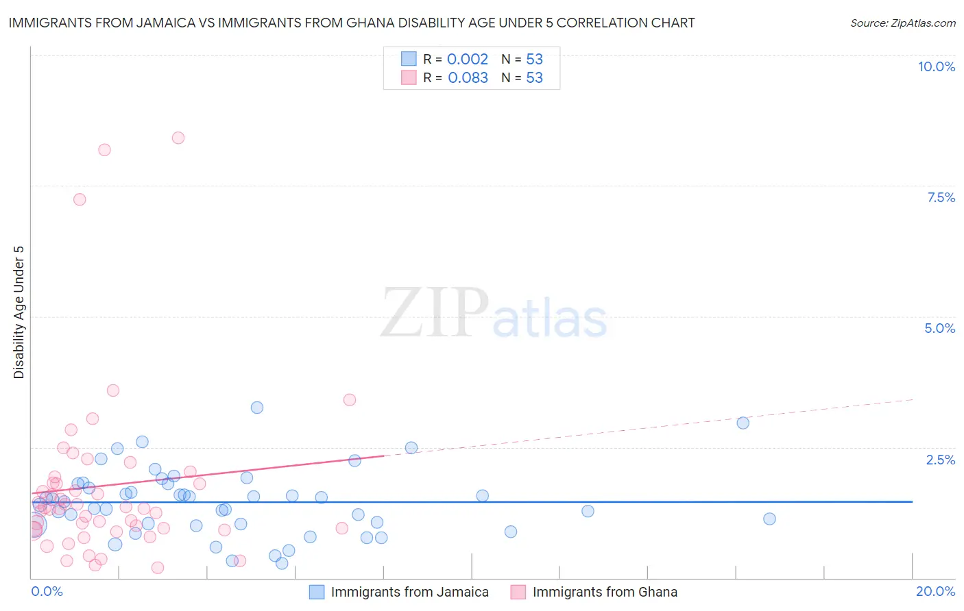 Immigrants from Jamaica vs Immigrants from Ghana Disability Age Under 5