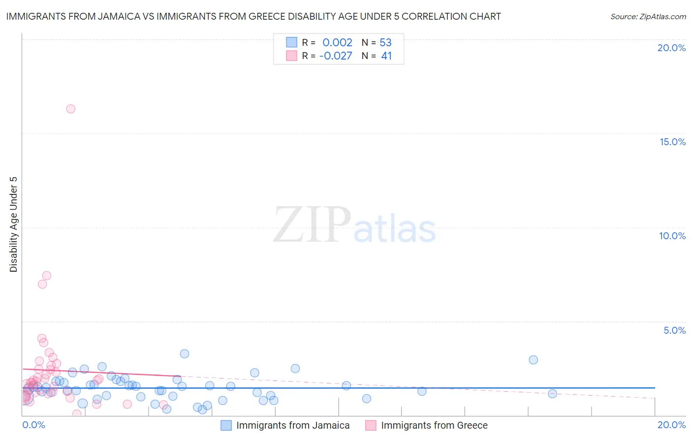 Immigrants from Jamaica vs Immigrants from Greece Disability Age Under 5