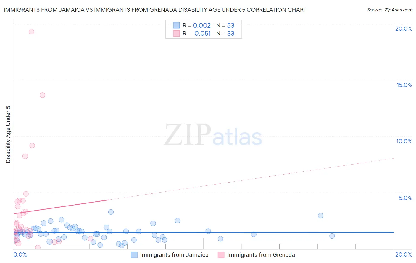Immigrants from Jamaica vs Immigrants from Grenada Disability Age Under 5