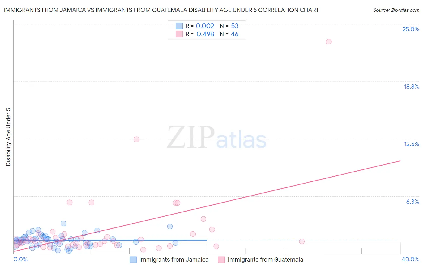 Immigrants from Jamaica vs Immigrants from Guatemala Disability Age Under 5
