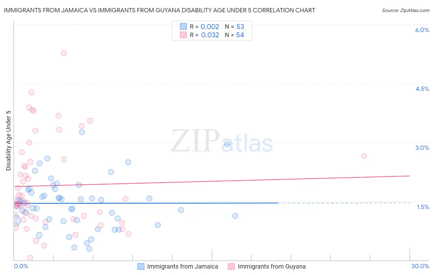 Immigrants from Jamaica vs Immigrants from Guyana Disability Age Under 5