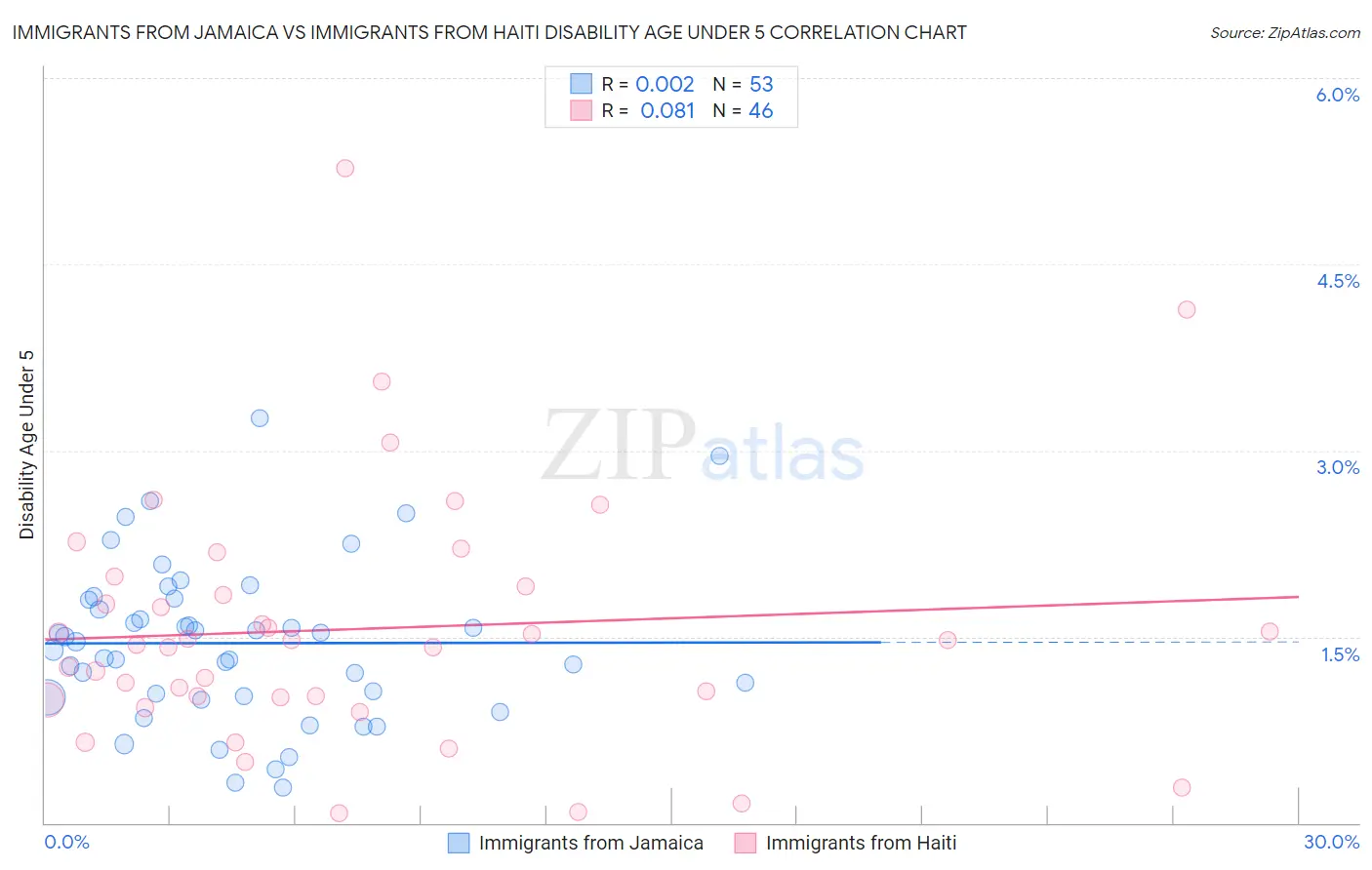 Immigrants from Jamaica vs Immigrants from Haiti Disability Age Under 5