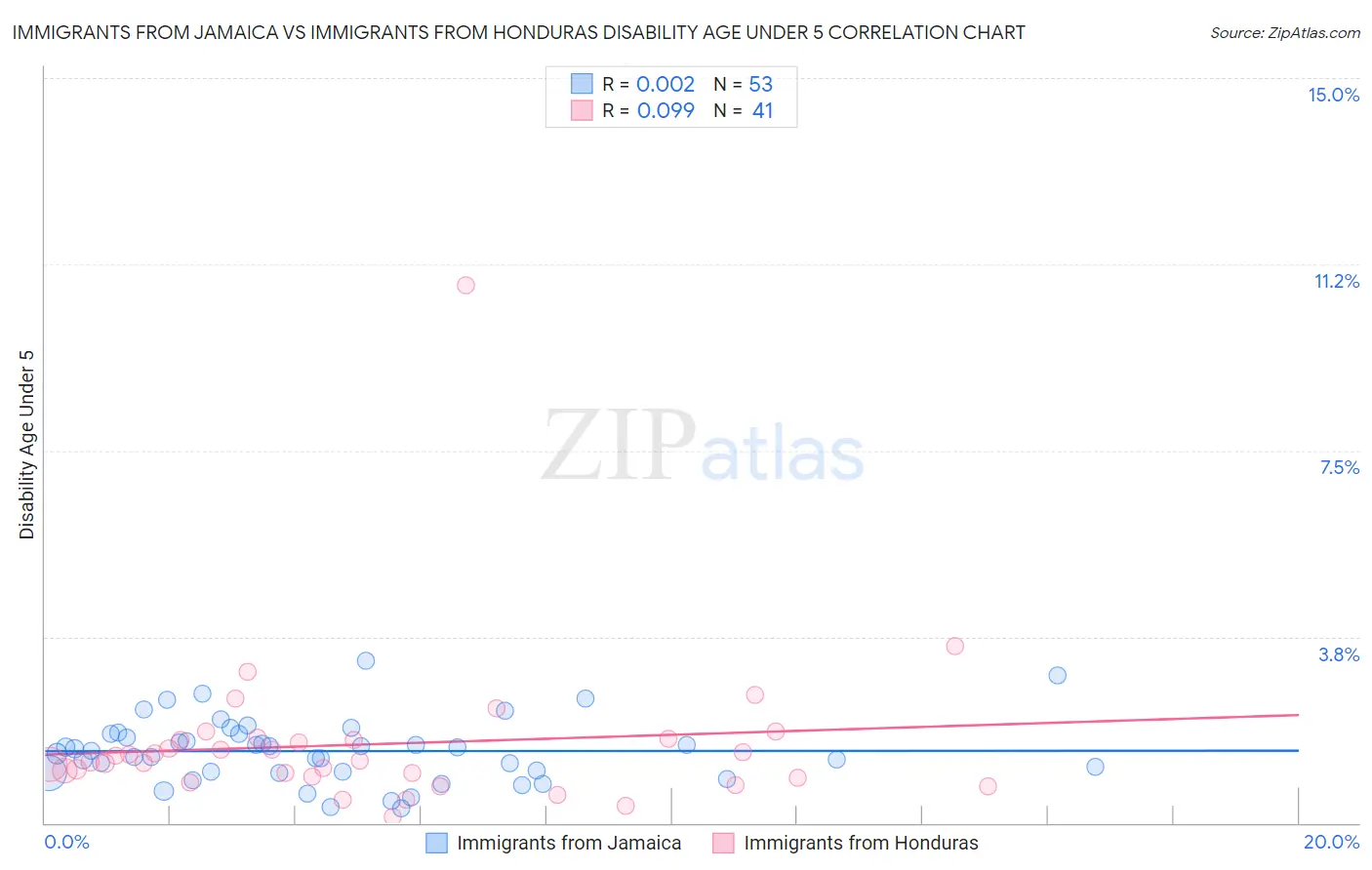 Immigrants from Jamaica vs Immigrants from Honduras Disability Age Under 5