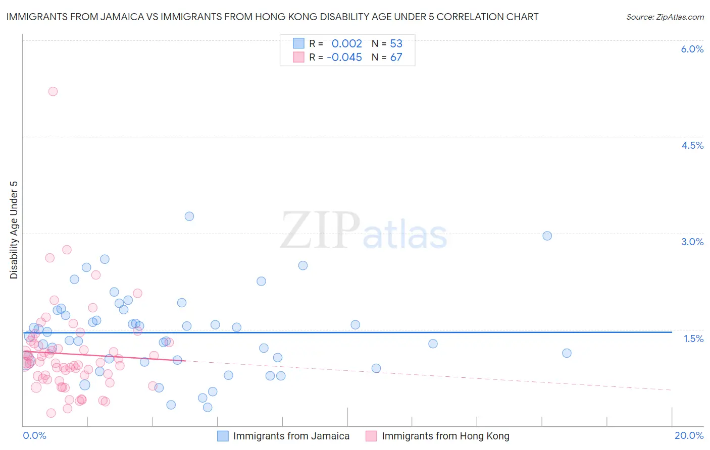 Immigrants from Jamaica vs Immigrants from Hong Kong Disability Age Under 5