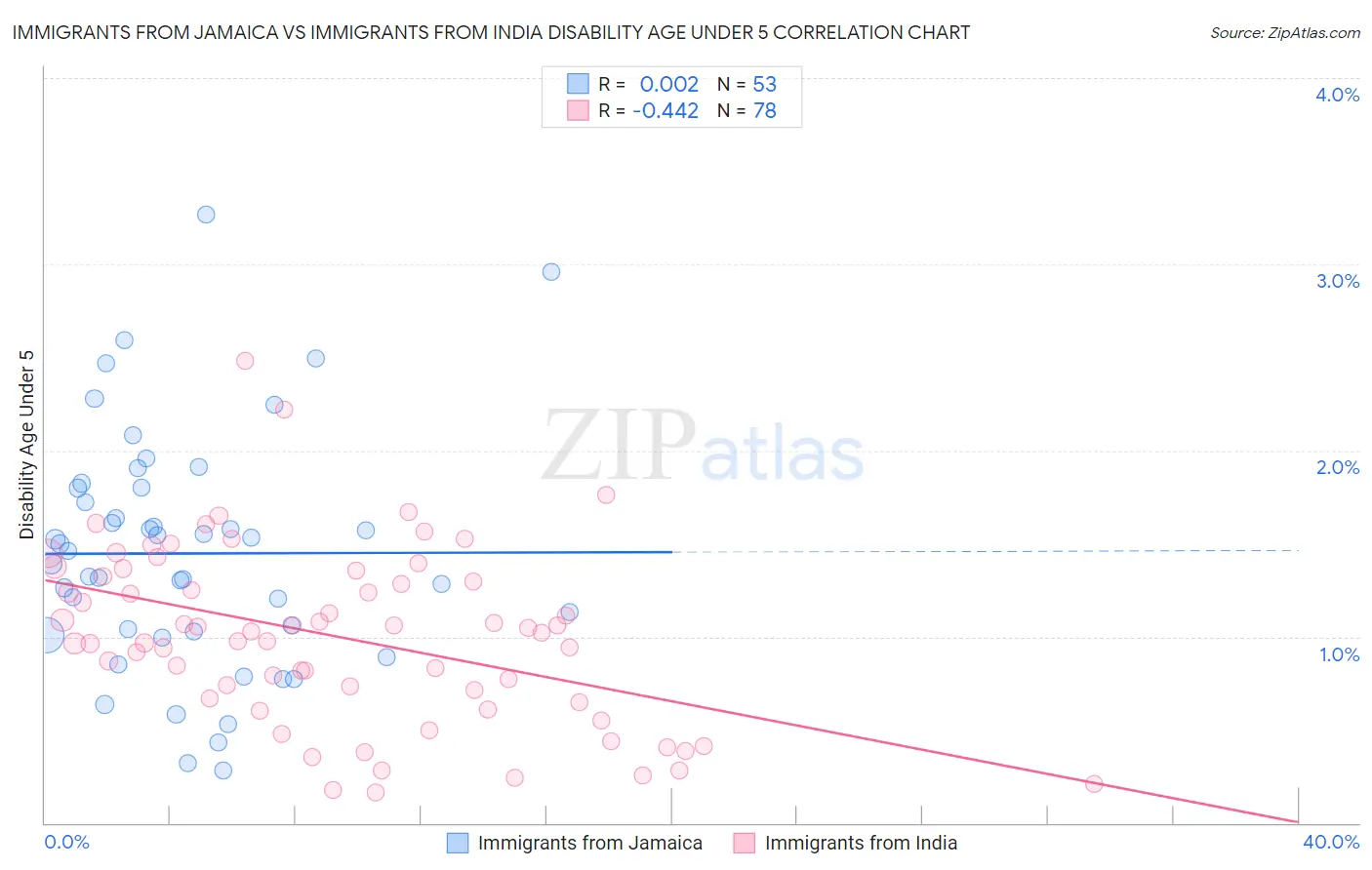 Immigrants from Jamaica vs Immigrants from India Disability Age Under 5