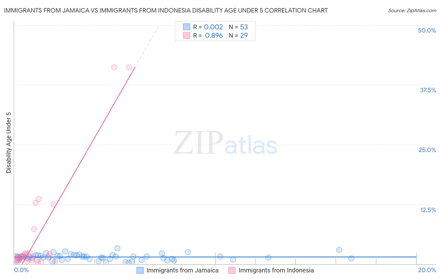 Immigrants from Jamaica vs Immigrants from Indonesia Disability Age Under 5