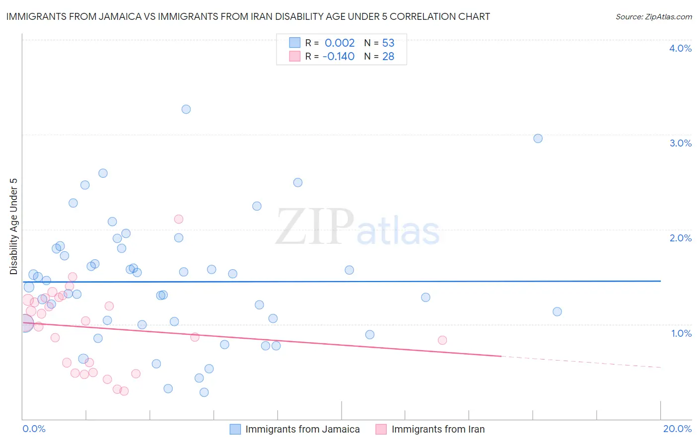 Immigrants from Jamaica vs Immigrants from Iran Disability Age Under 5