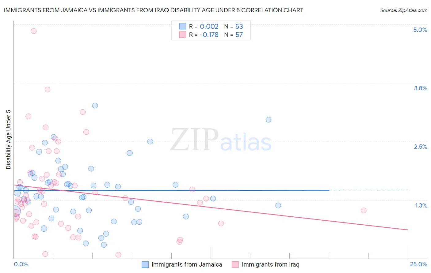 Immigrants from Jamaica vs Immigrants from Iraq Disability Age Under 5