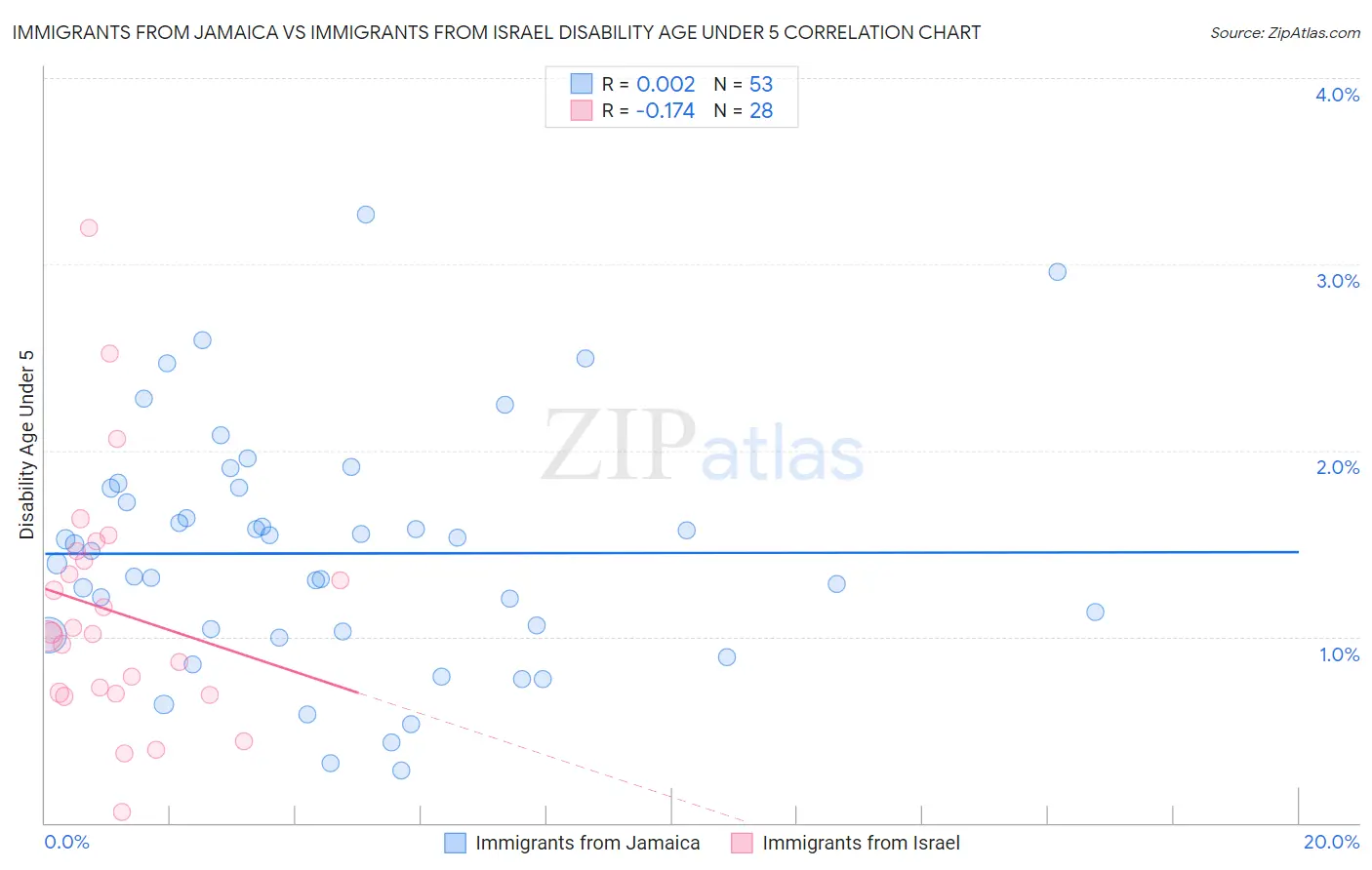 Immigrants from Jamaica vs Immigrants from Israel Disability Age Under 5