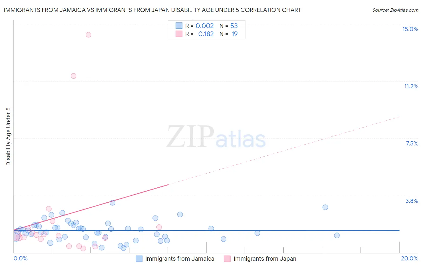 Immigrants from Jamaica vs Immigrants from Japan Disability Age Under 5