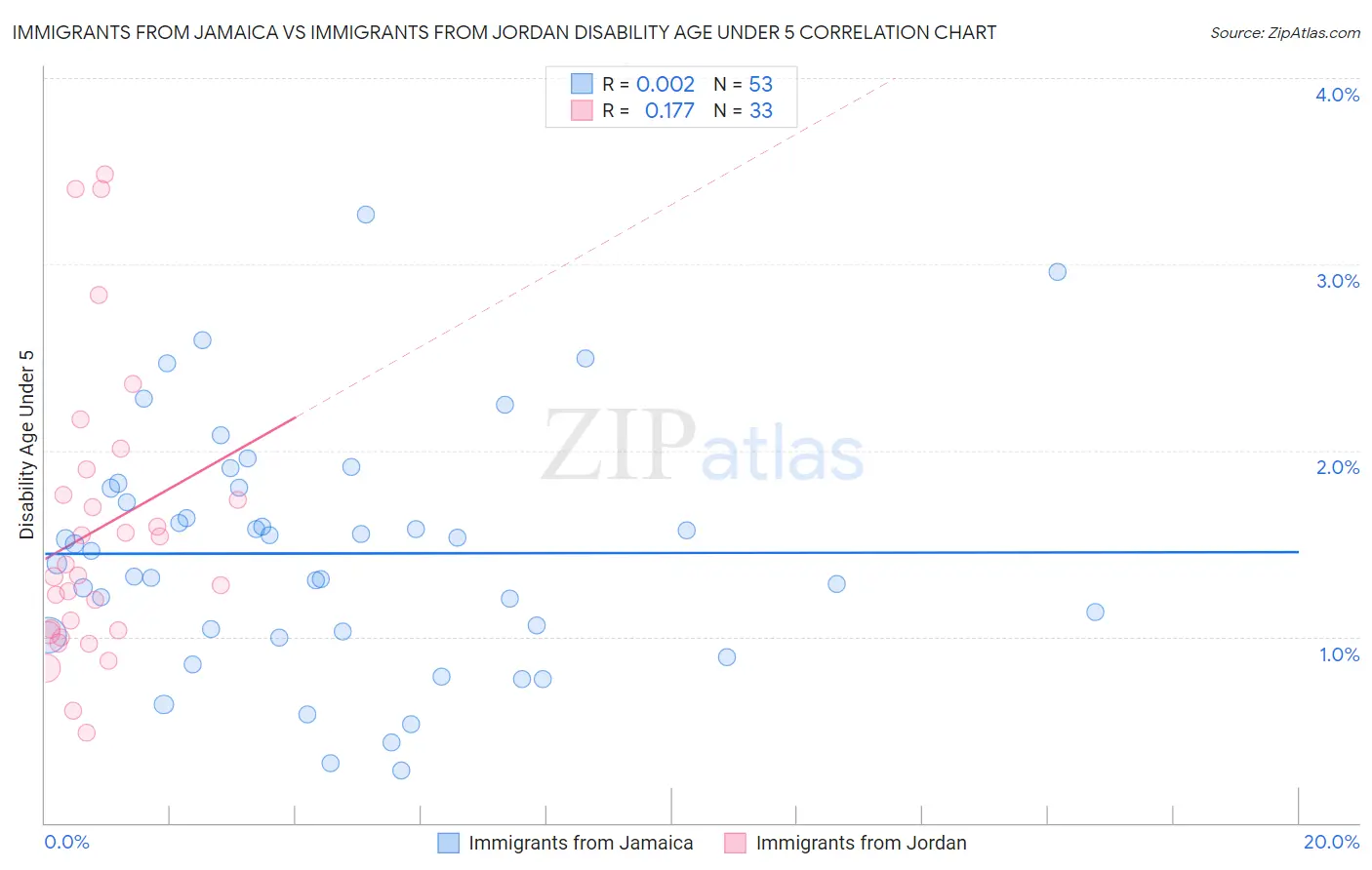 Immigrants from Jamaica vs Immigrants from Jordan Disability Age Under 5