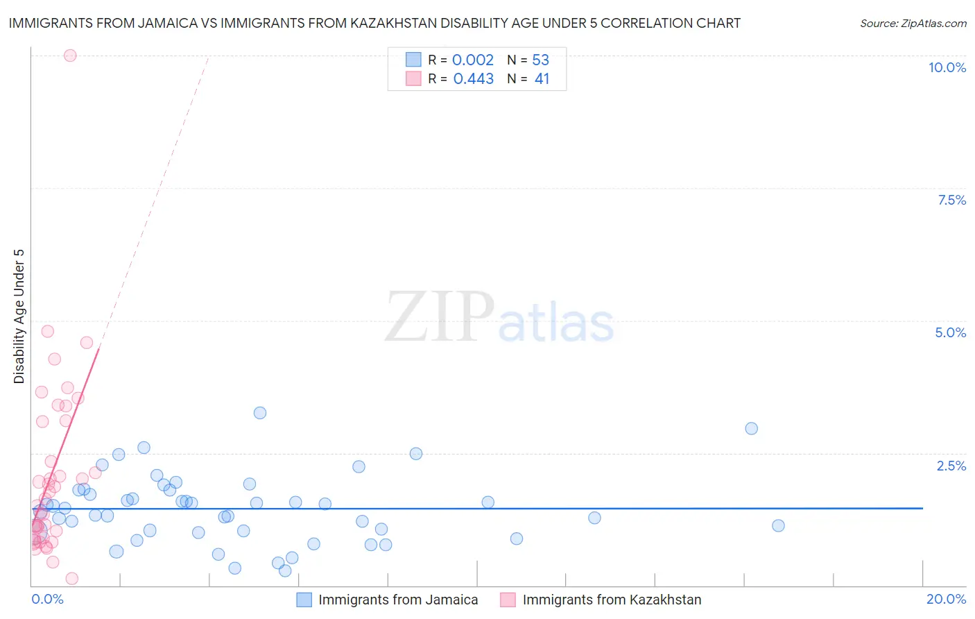 Immigrants from Jamaica vs Immigrants from Kazakhstan Disability Age Under 5