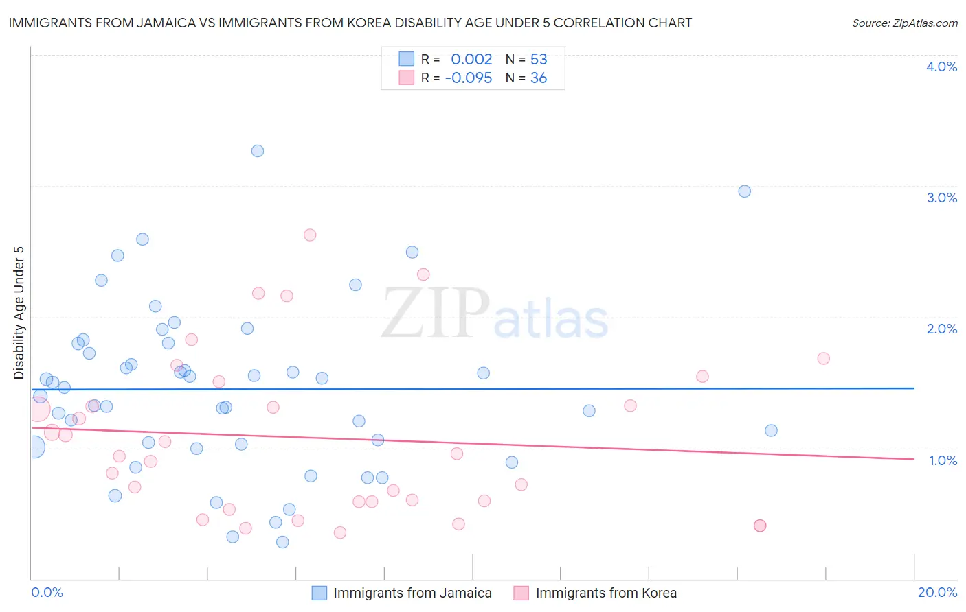 Immigrants from Jamaica vs Immigrants from Korea Disability Age Under 5