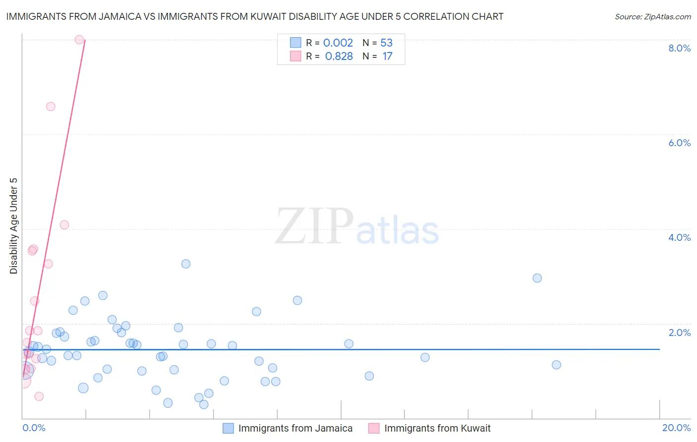 Immigrants from Jamaica vs Immigrants from Kuwait Disability Age Under 5