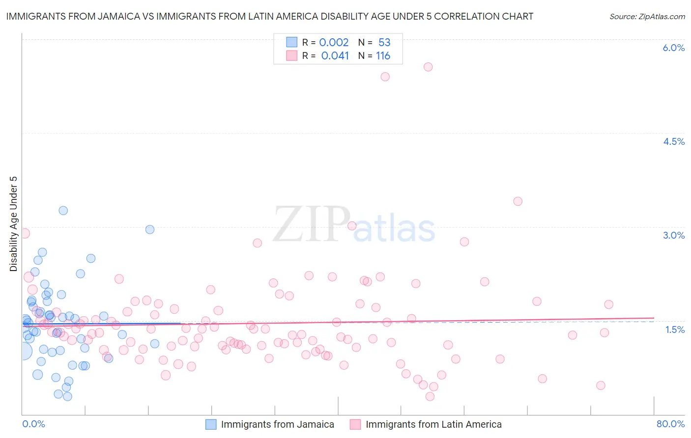 Immigrants from Jamaica vs Immigrants from Latin America Disability Age Under 5