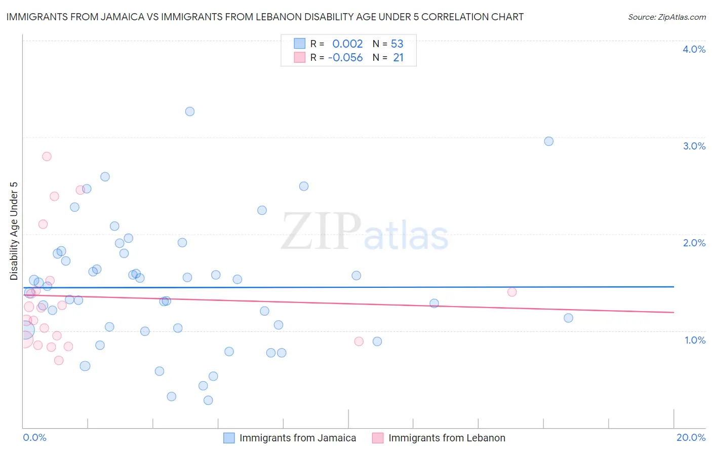 Immigrants from Jamaica vs Immigrants from Lebanon Disability Age Under 5