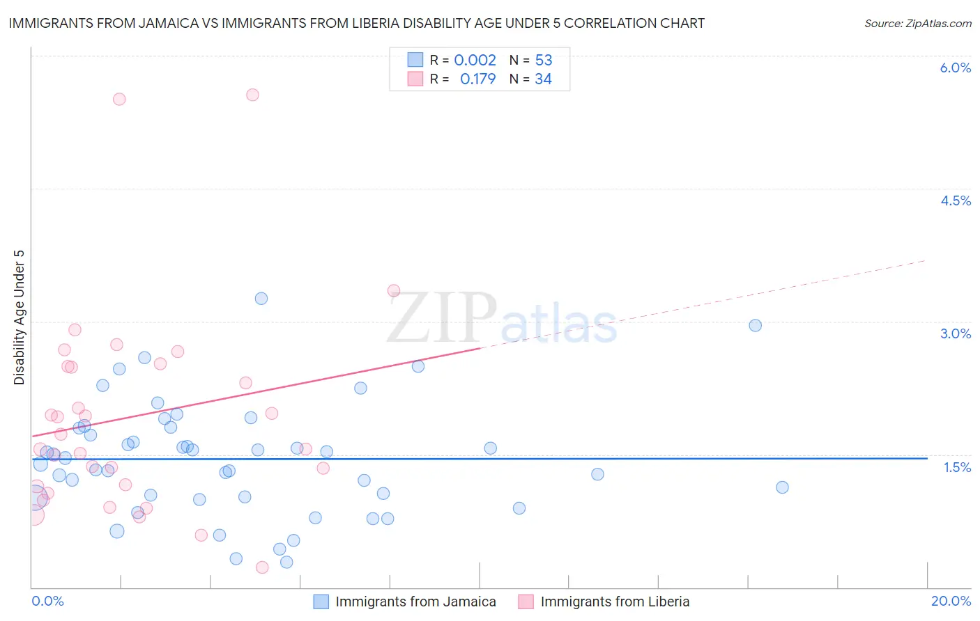 Immigrants from Jamaica vs Immigrants from Liberia Disability Age Under 5