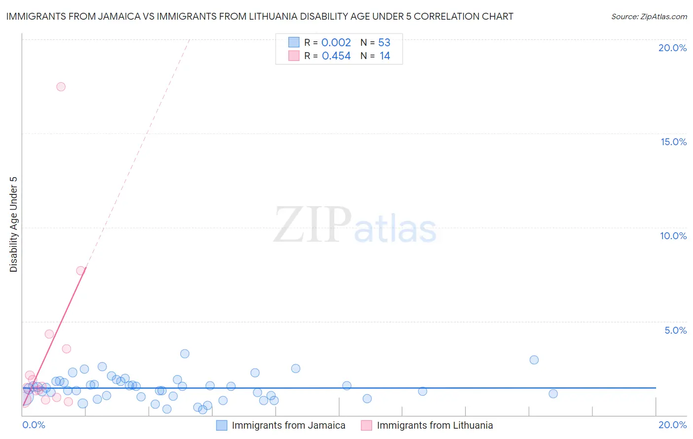 Immigrants from Jamaica vs Immigrants from Lithuania Disability Age Under 5