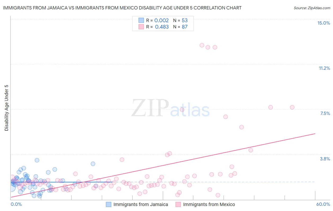 Immigrants from Jamaica vs Immigrants from Mexico Disability Age Under 5