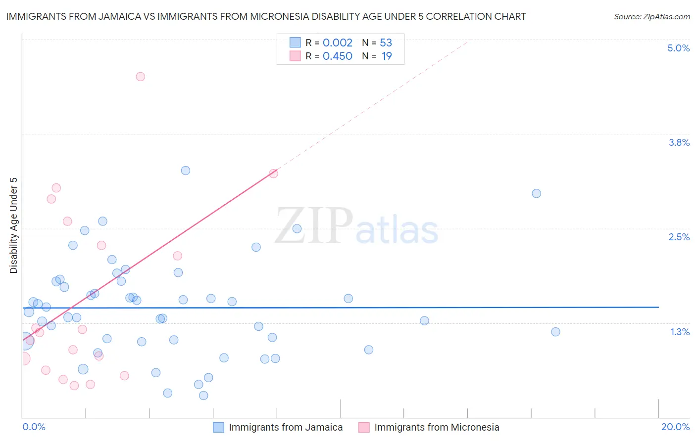 Immigrants from Jamaica vs Immigrants from Micronesia Disability Age Under 5