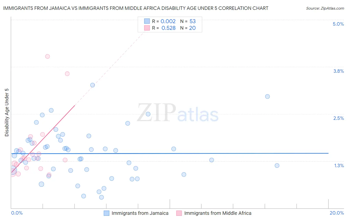 Immigrants from Jamaica vs Immigrants from Middle Africa Disability Age Under 5