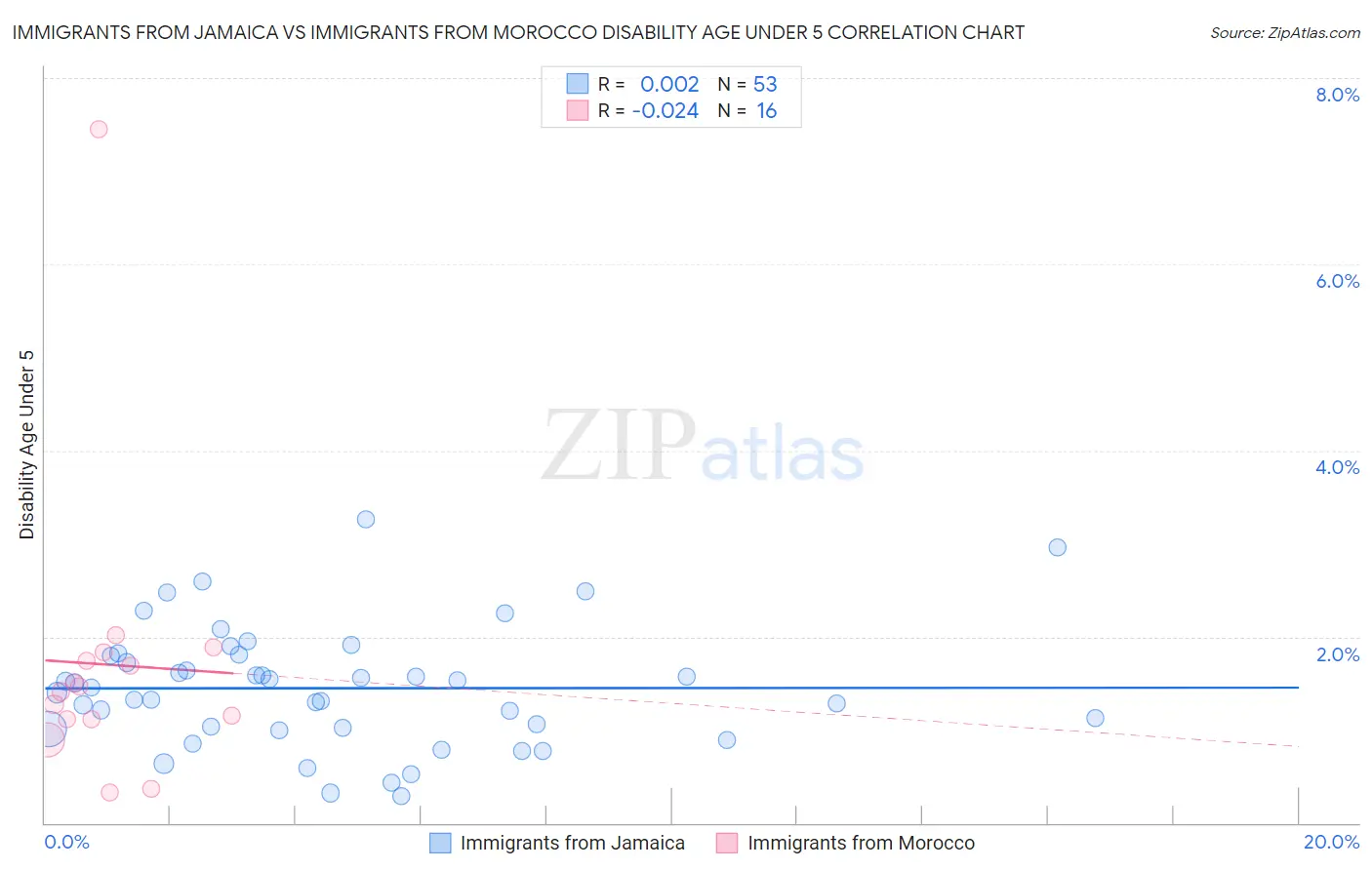Immigrants from Jamaica vs Immigrants from Morocco Disability Age Under 5