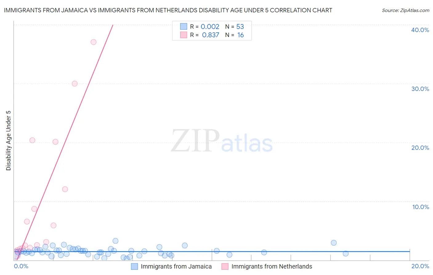 Immigrants from Jamaica vs Immigrants from Netherlands Disability Age Under 5