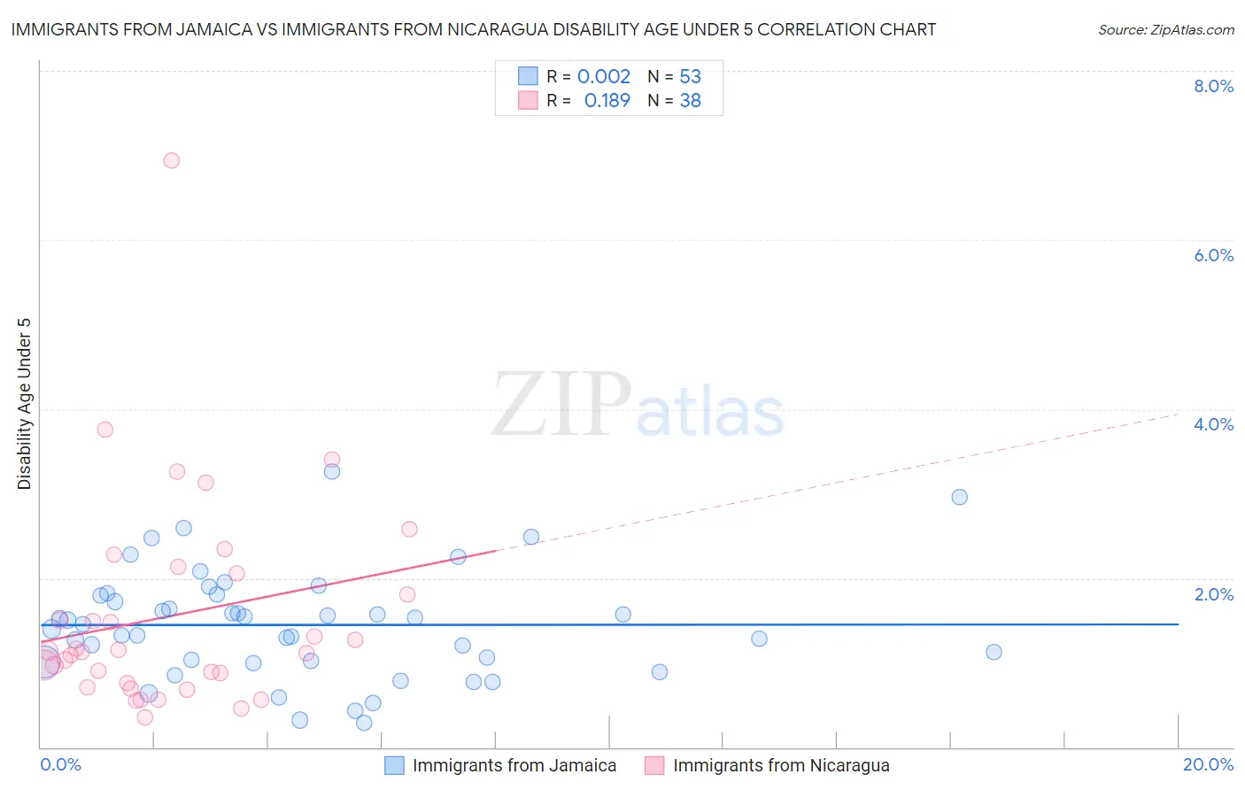 Immigrants from Jamaica vs Immigrants from Nicaragua Disability Age Under 5