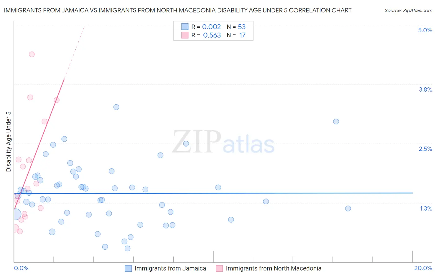 Immigrants from Jamaica vs Immigrants from North Macedonia Disability Age Under 5