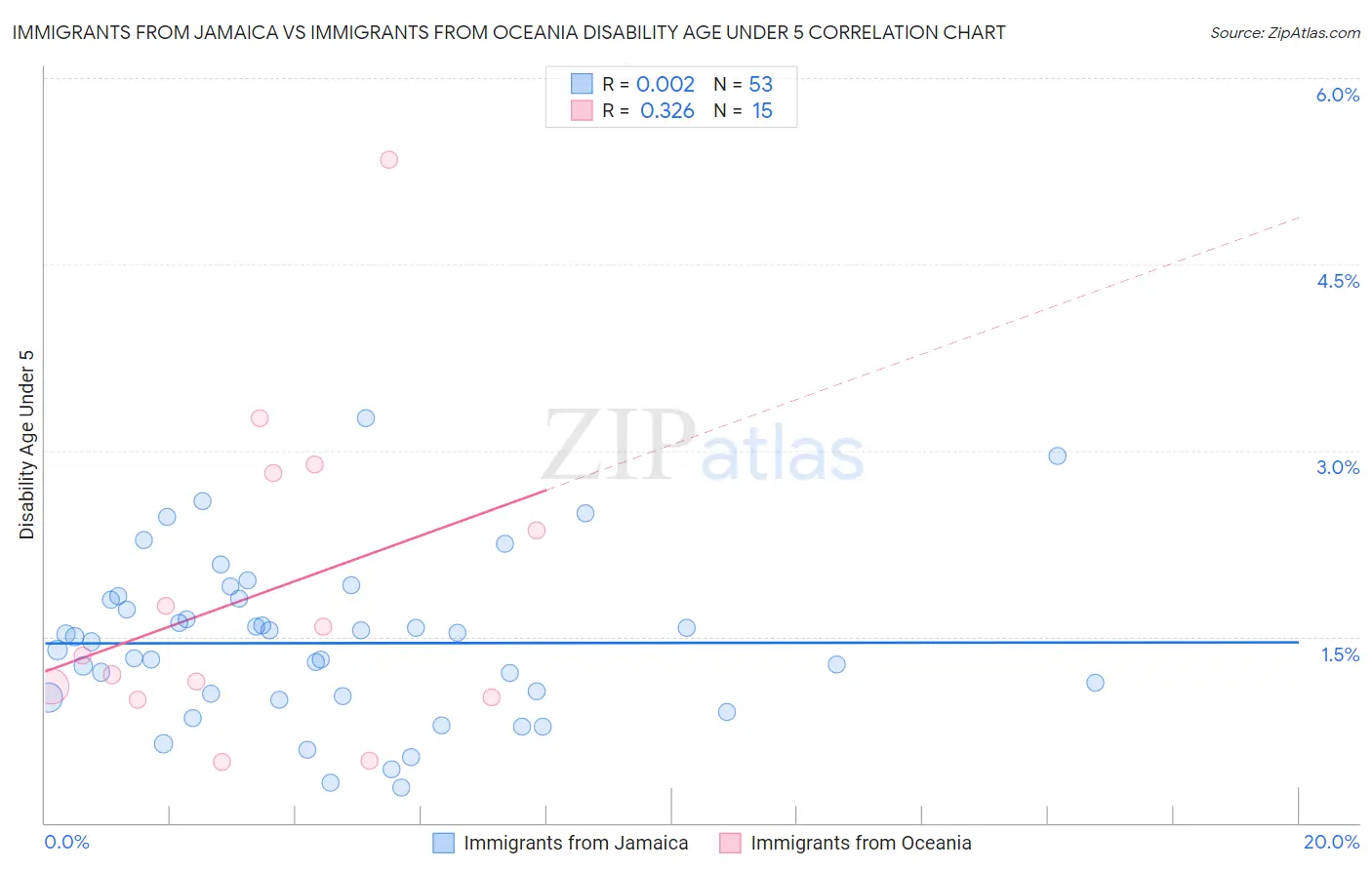 Immigrants from Jamaica vs Immigrants from Oceania Disability Age Under 5
