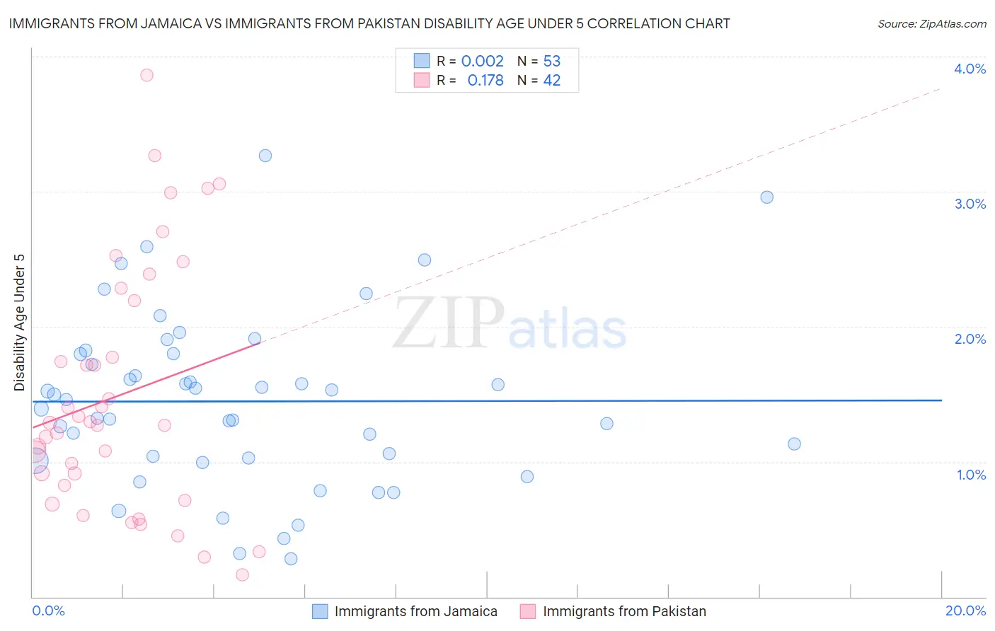 Immigrants from Jamaica vs Immigrants from Pakistan Disability Age Under 5