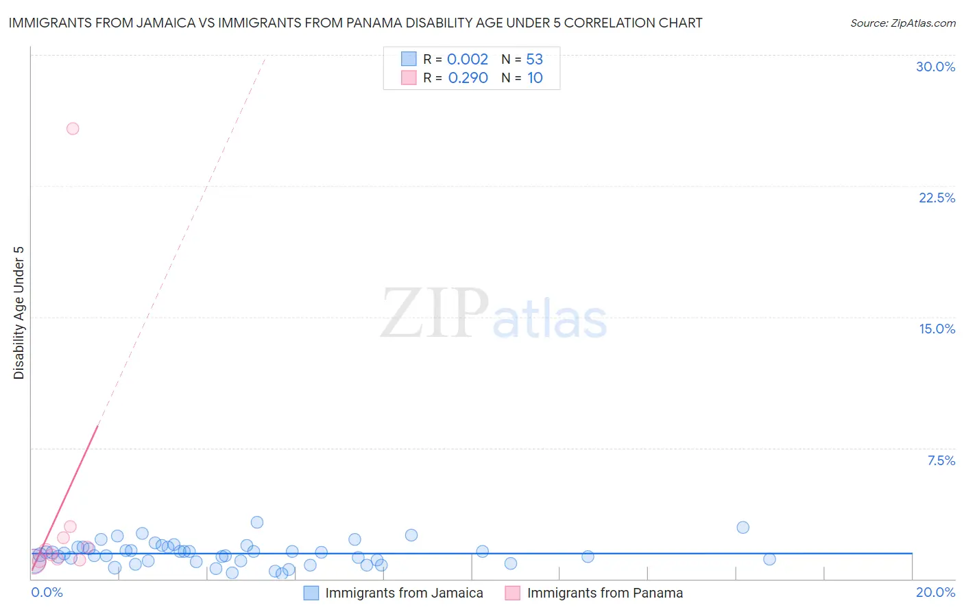 Immigrants from Jamaica vs Immigrants from Panama Disability Age Under 5