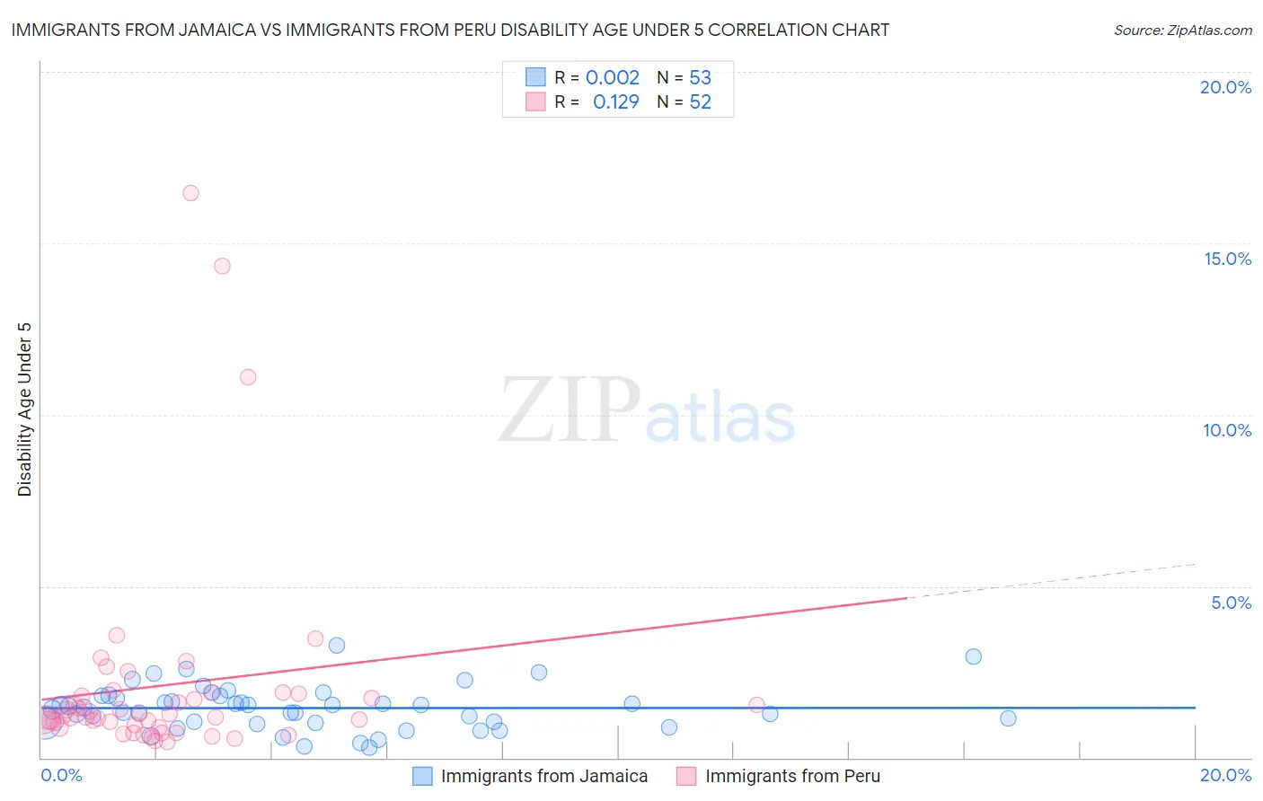 Immigrants from Jamaica vs Immigrants from Peru Disability Age Under 5