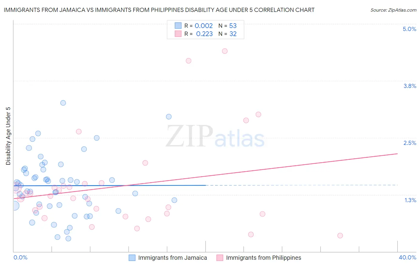 Immigrants from Jamaica vs Immigrants from Philippines Disability Age Under 5