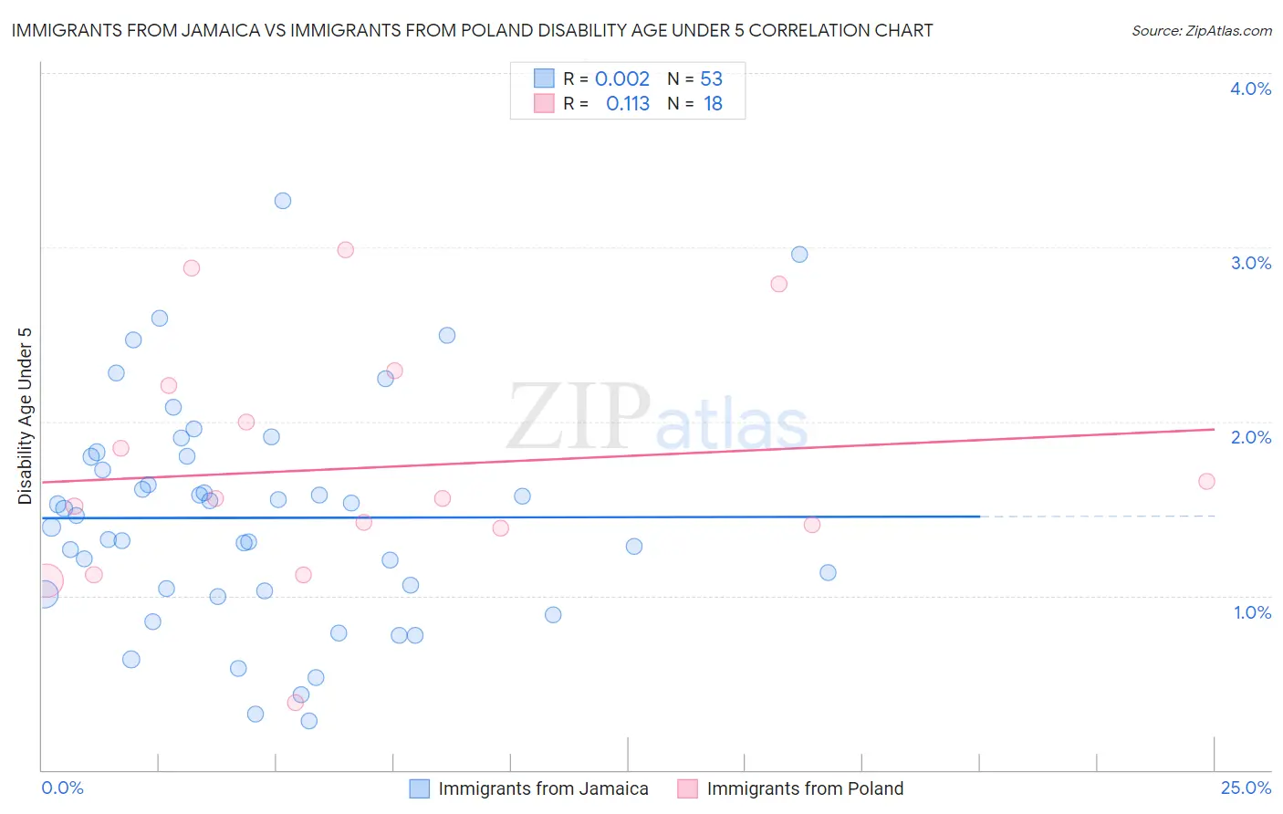 Immigrants from Jamaica vs Immigrants from Poland Disability Age Under 5