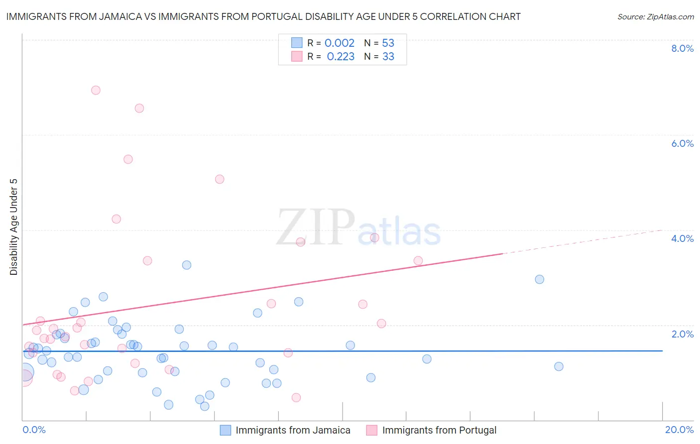 Immigrants from Jamaica vs Immigrants from Portugal Disability Age Under 5