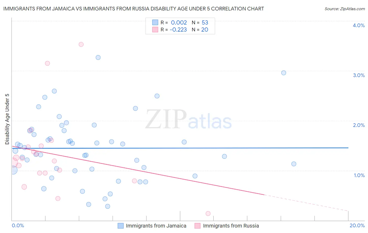 Immigrants from Jamaica vs Immigrants from Russia Disability Age Under 5