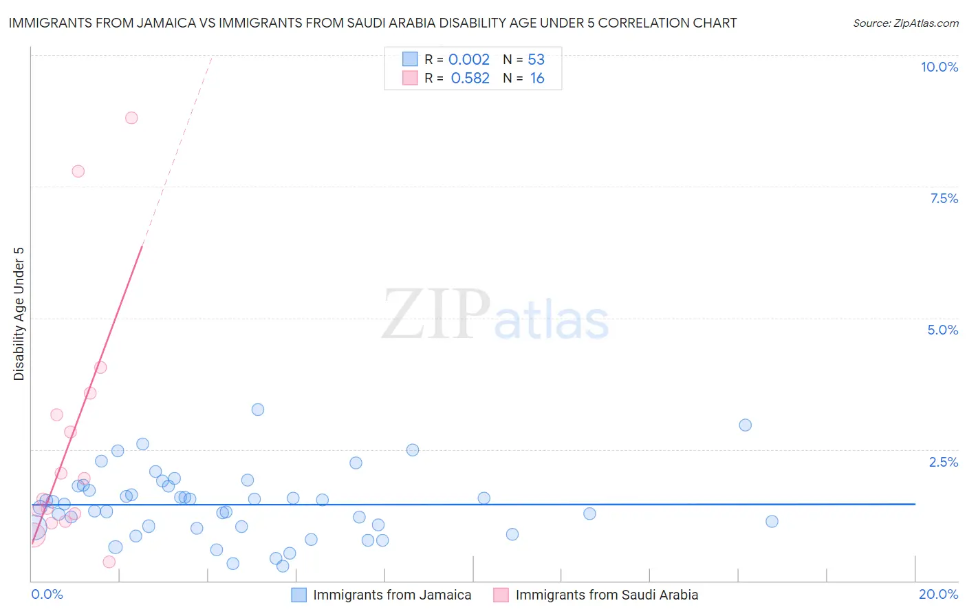 Immigrants from Jamaica vs Immigrants from Saudi Arabia Disability Age Under 5