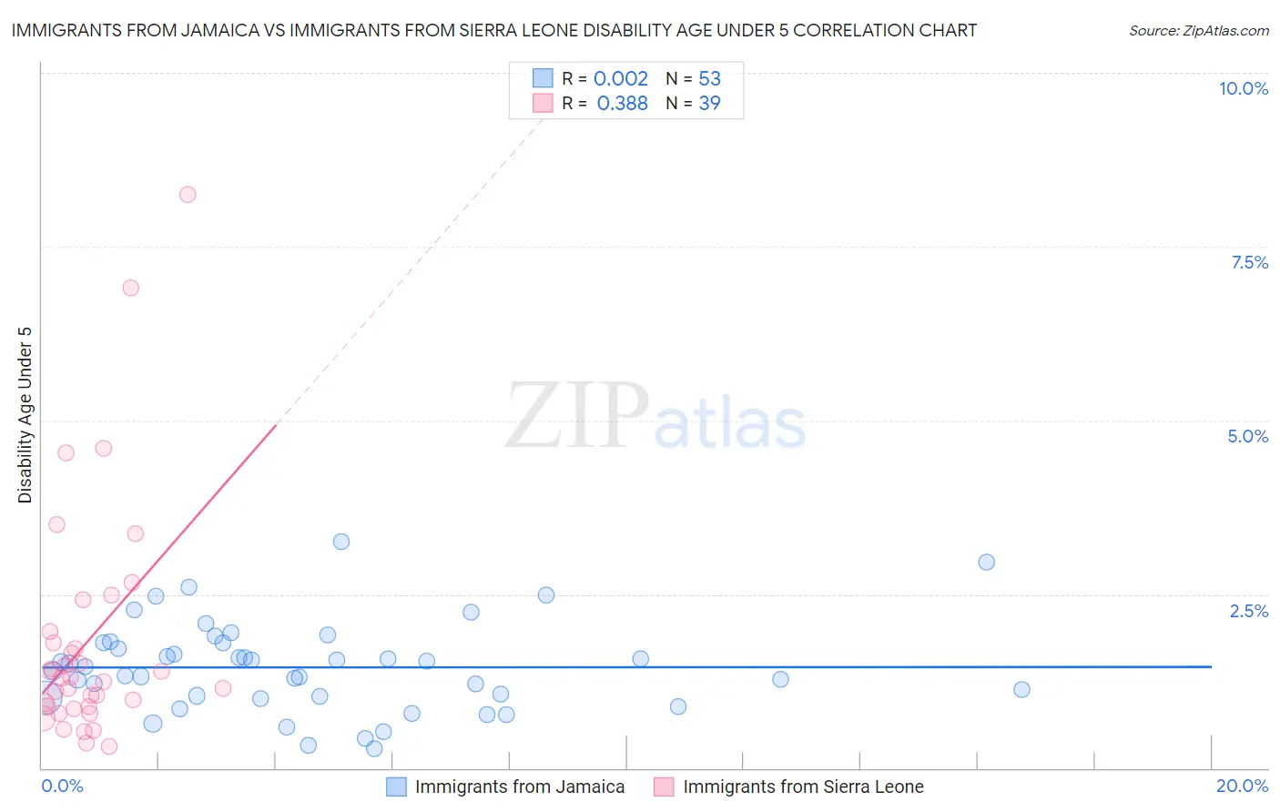 Immigrants from Jamaica vs Immigrants from Sierra Leone Disability Age Under 5