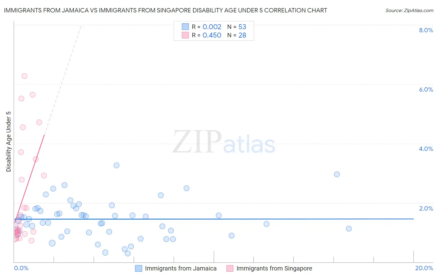Immigrants from Jamaica vs Immigrants from Singapore Disability Age Under 5