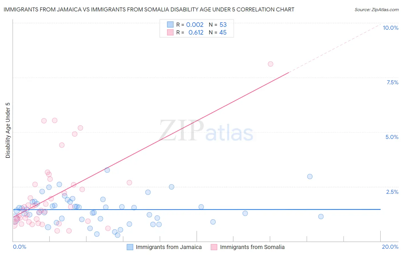 Immigrants from Jamaica vs Immigrants from Somalia Disability Age Under 5